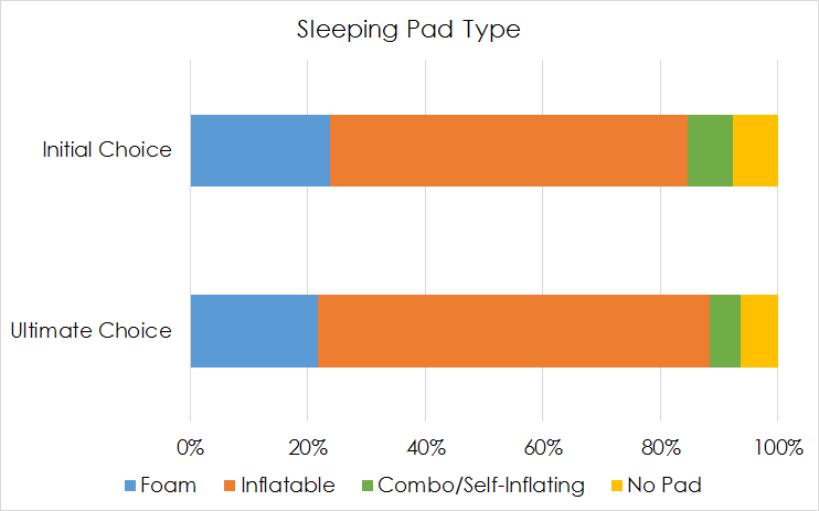 Types of hotsell sleeping pads